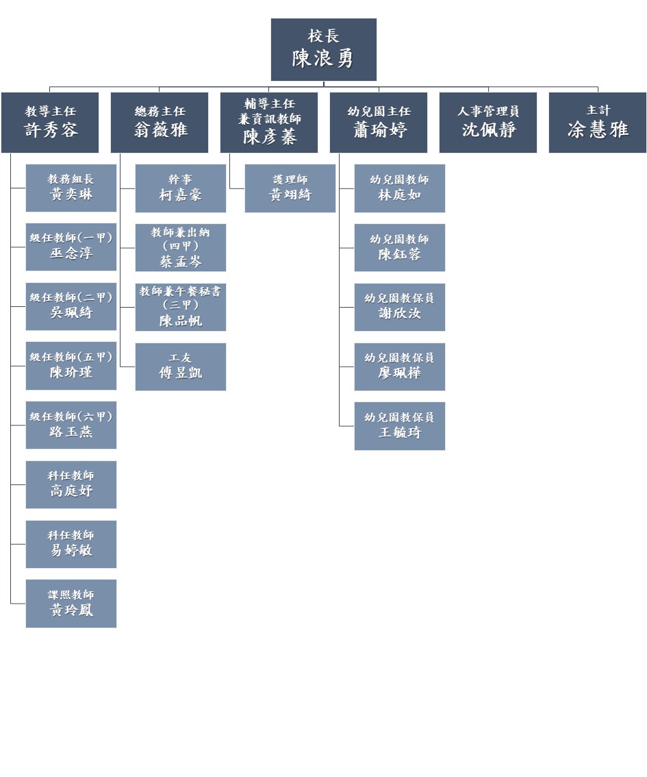 114學年度行政工作組織圖：陳浪勇校長綜理校務，教導處同仁包含：教導主任許秀容、教務組長黃奕琳、一甲導師巫念淳、二甲導師吳珮綺、五甲導師陳玠瑾、六甲導師路玉燕、科任教師高庭妤、科任教師易婷敏、課照教師黃玲鳳。總務處同仁包含：總務主任翁薇雅、幹事柯嘉豪、四甲導師兼出納蔡孟岑、三甲導師兼午餐秘書陳品帆、工友傅昱凱。輔導室同仁包含：輔導主任兼資訊教師陳彥蓁、護理師黃翊綺。幼兒園：幼兒園主任蕭瑜婷、幼兒園教師林庭如、幼兒園教師陳鈺蓉、幼兒園教保員謝欣汝、幼兒園教保員廖珮樺、幼兒園教保員王毓琦。人事室同仁：人事管理員沈佩靜。主計室同仁：會計主任凃慧雅。